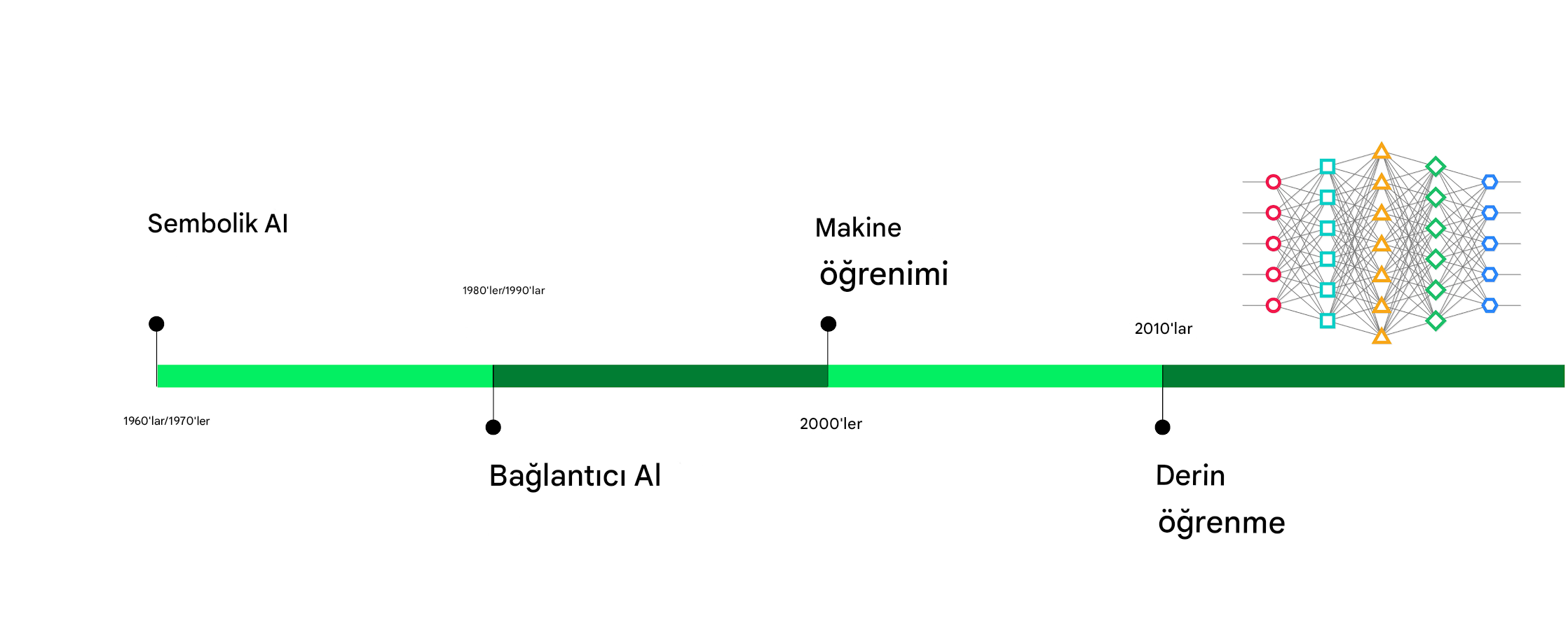 Zaman çizelgesi, 2010'larda Derin Öğrenme ile tamamlanır.