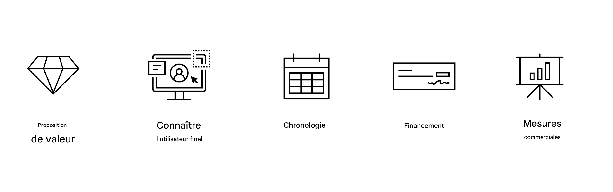 Des objectifs clairs. Métriques de l'activité.
