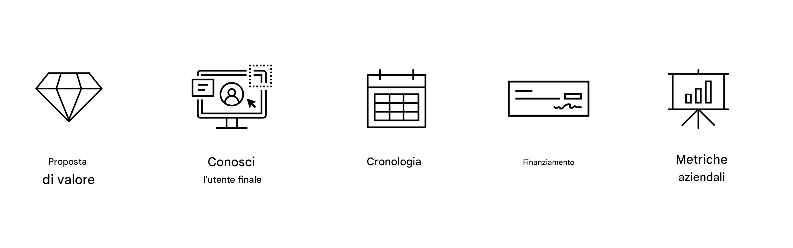 Obiettivi chiari. Metriche di business.