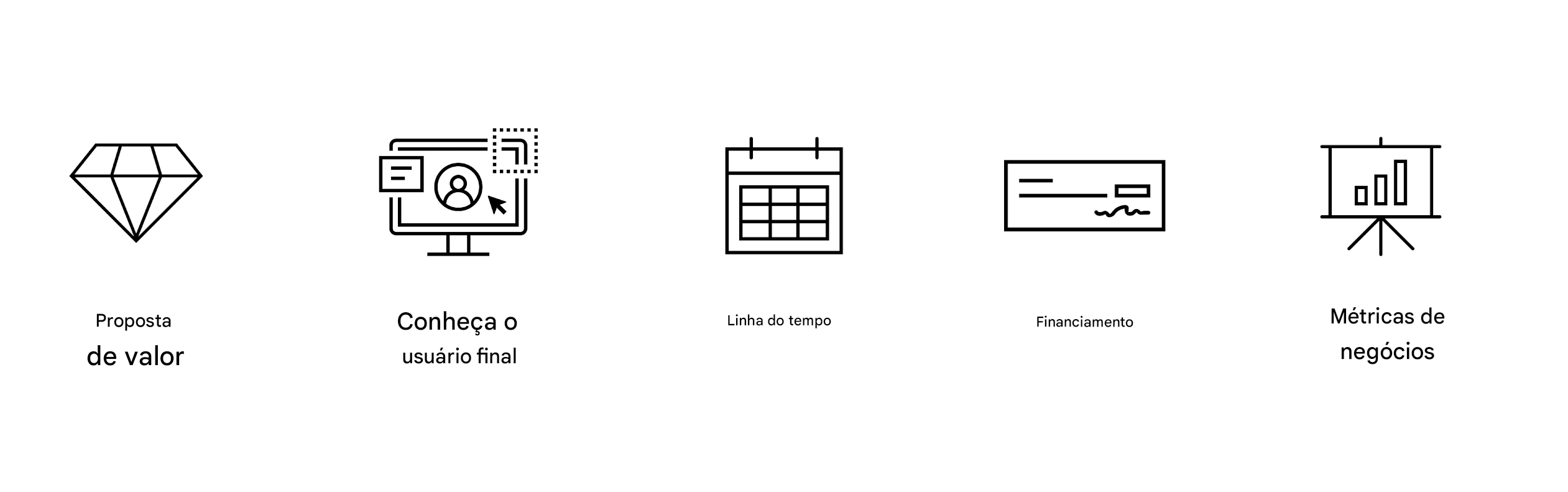 Objetivos claros. Métricas de negócios.