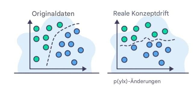 Beziehungsänderung der Daten