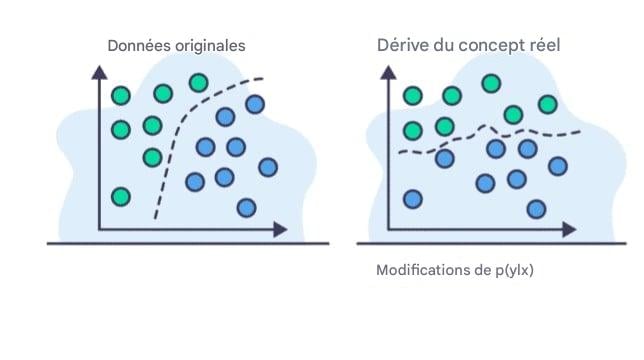 Changement de relation dans les données