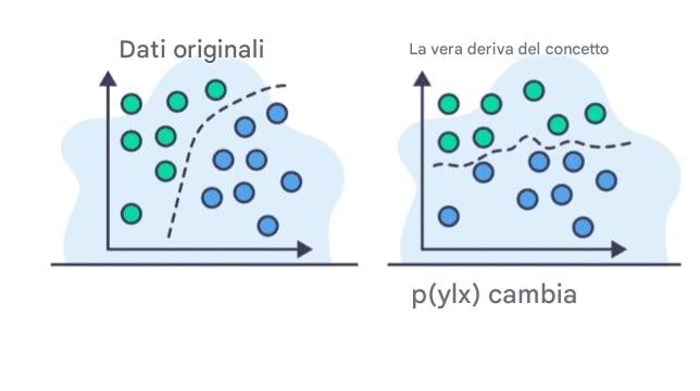 Variazione del rapporto tra i dati.