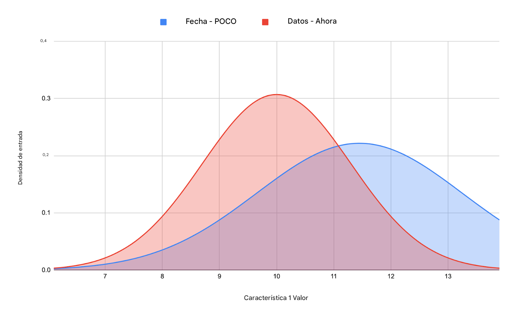 Cambios en los propios datos
