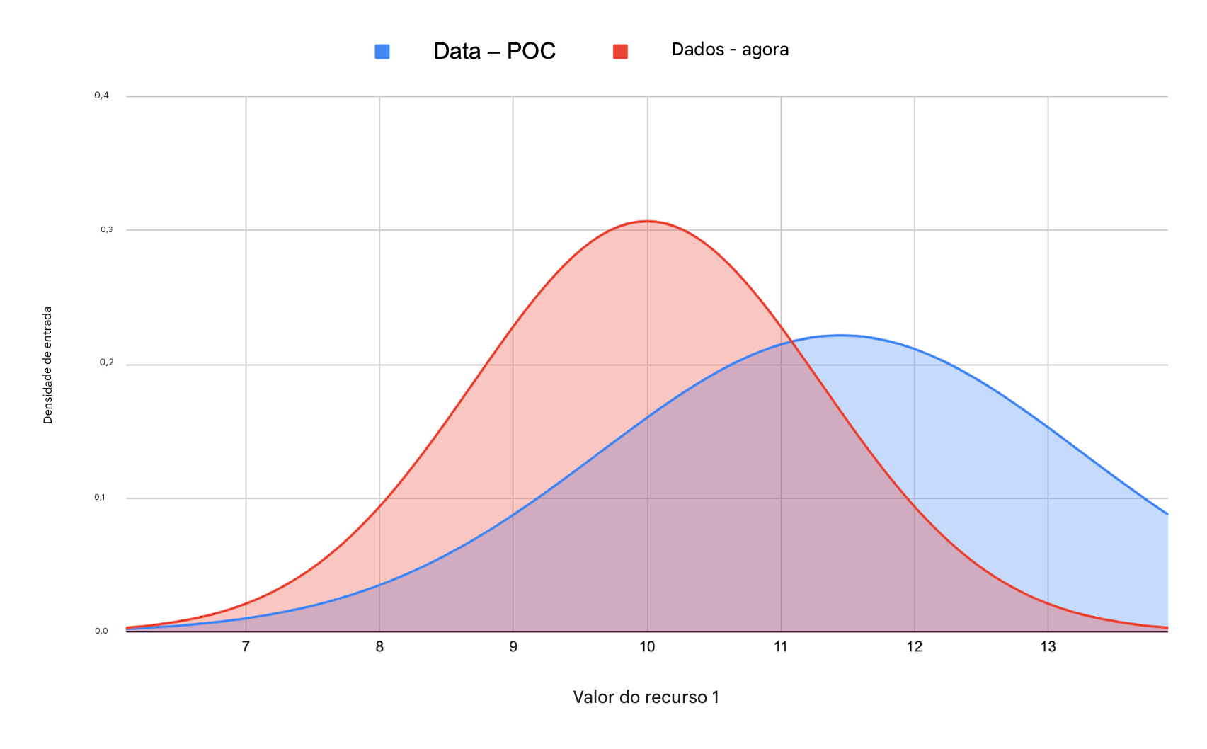 Alterações nos próprios dados