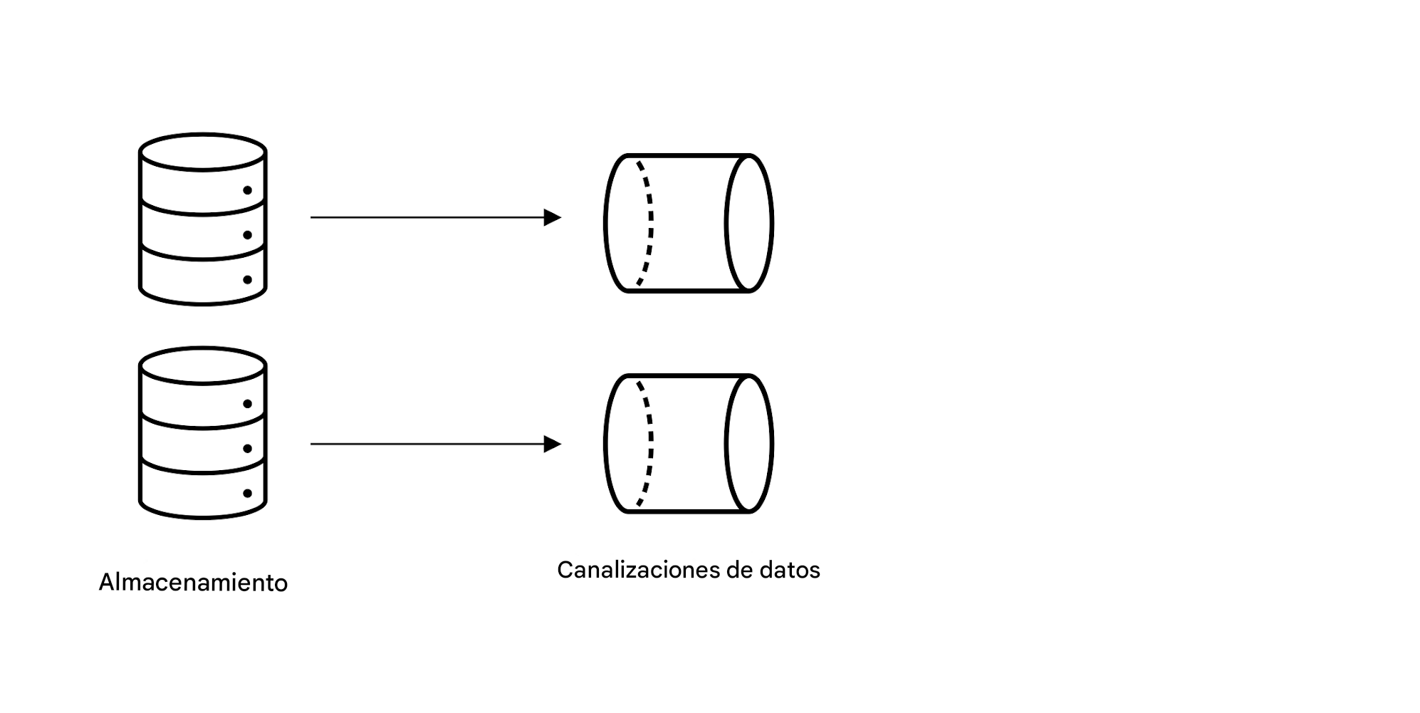 Almacenamiento y canalización de datos