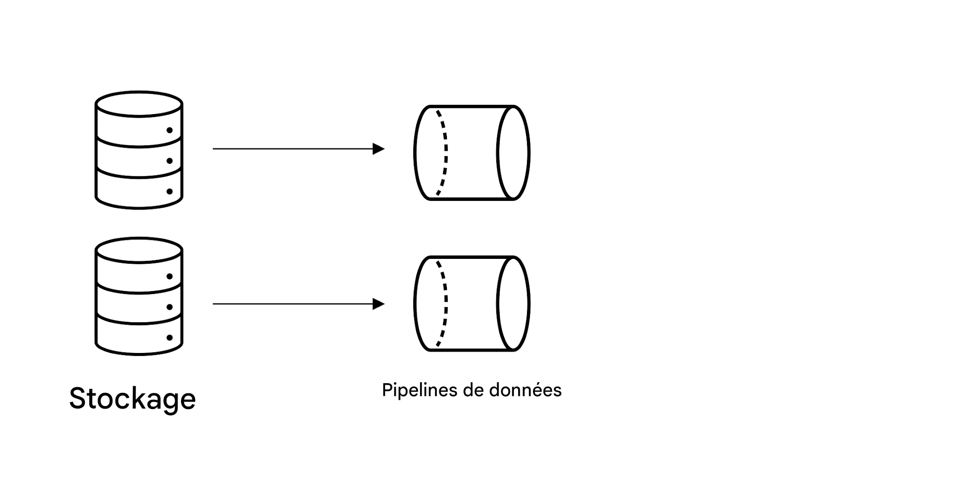 Stockage et pipelines de données