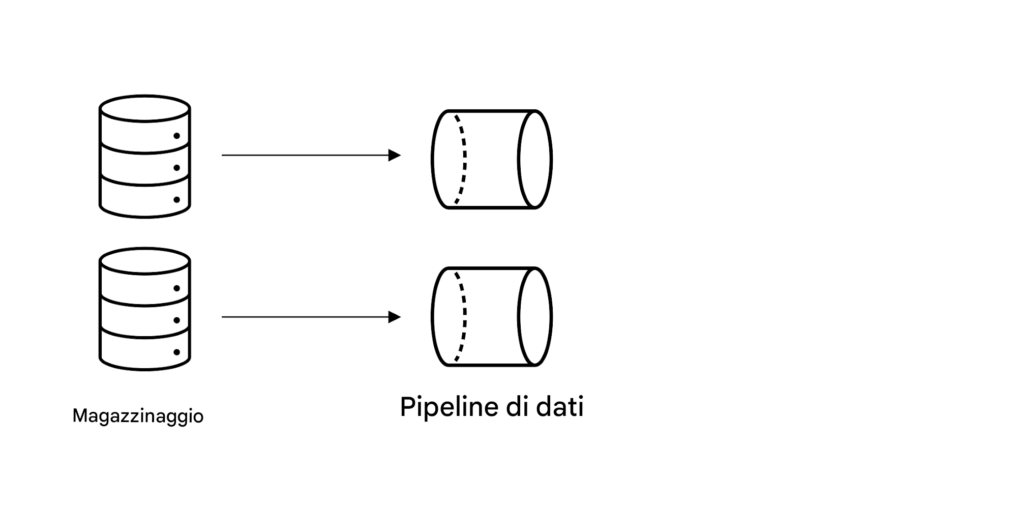 Archiviazione e pipeline di dati.