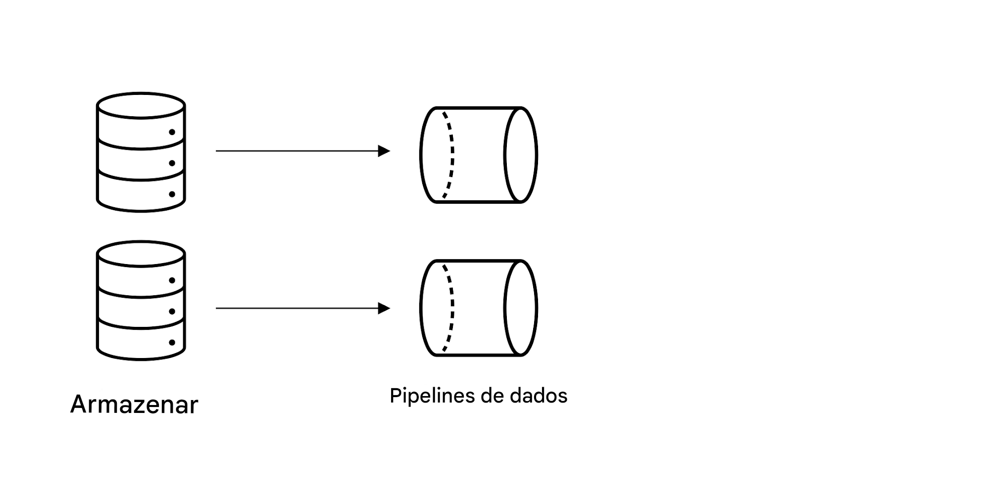 Armazenamento e pipelines de dados