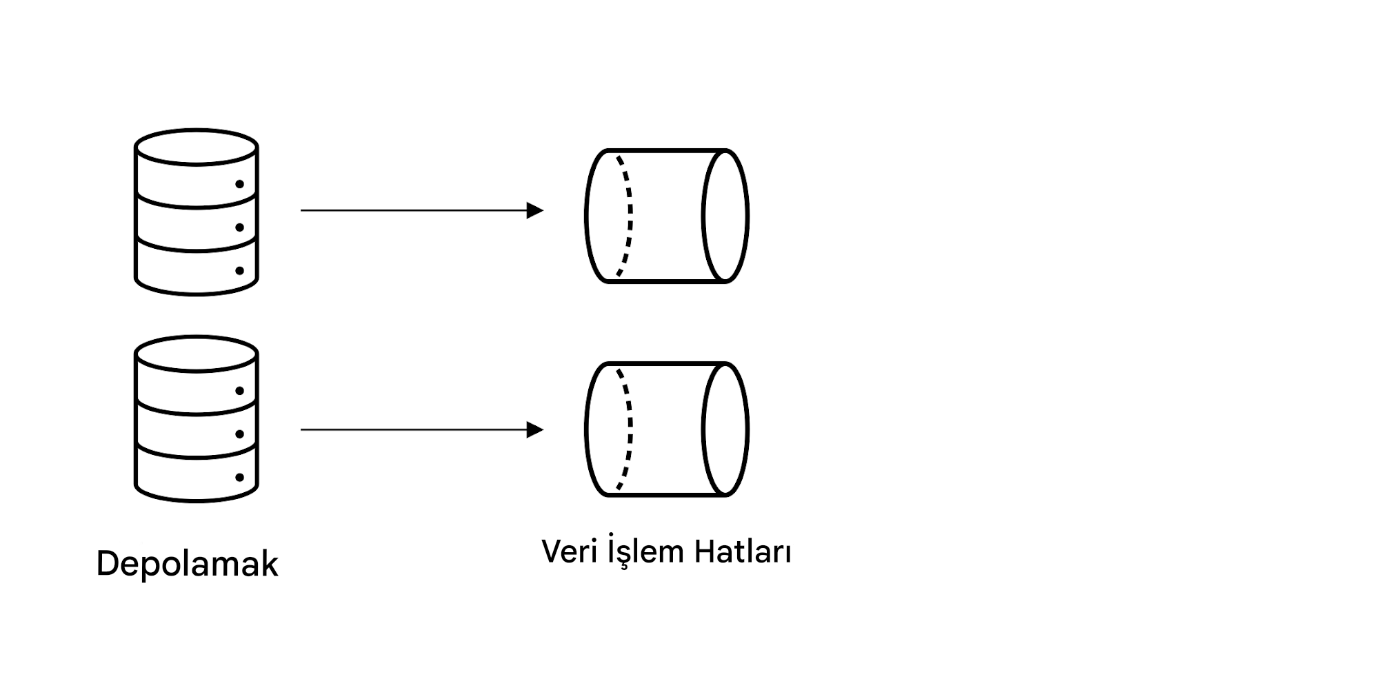 Depolama ve veri boru hatları.