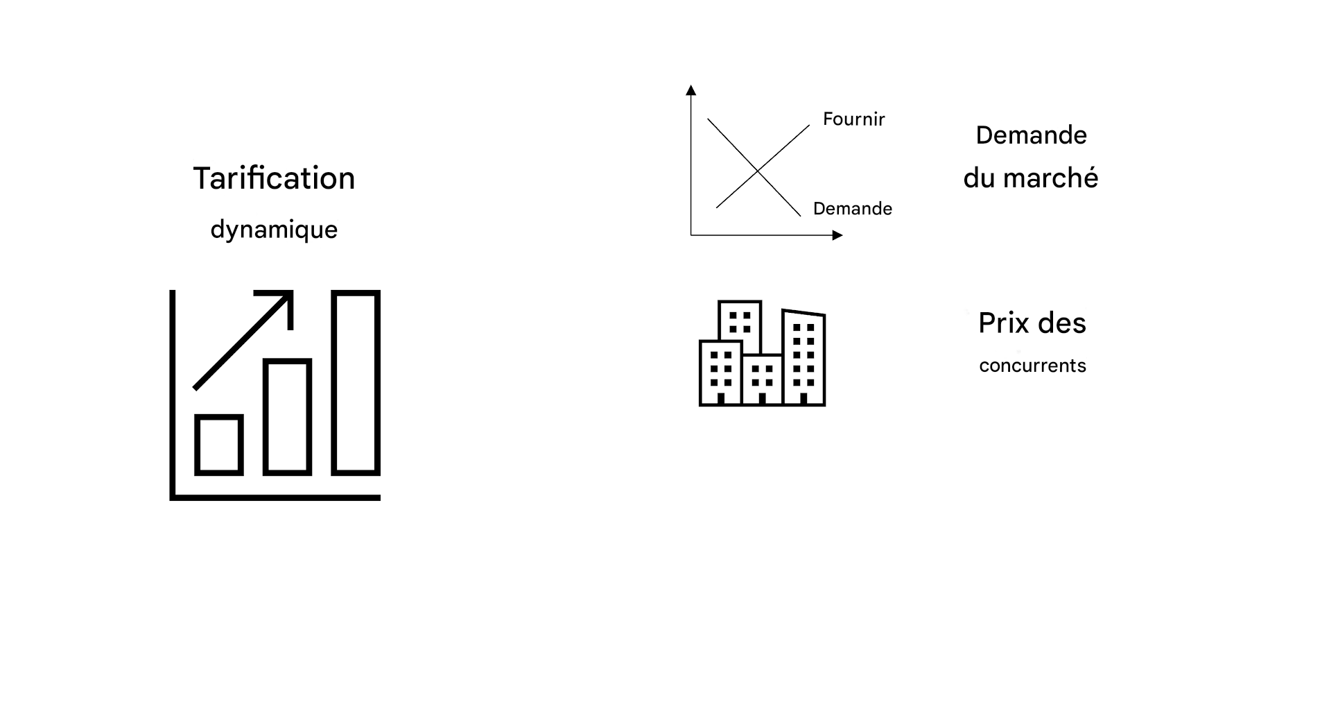 Tableau des prix et tableau de la demande du marché Graphique des tarifs pratiqués par un concurrent sur les bâtiments