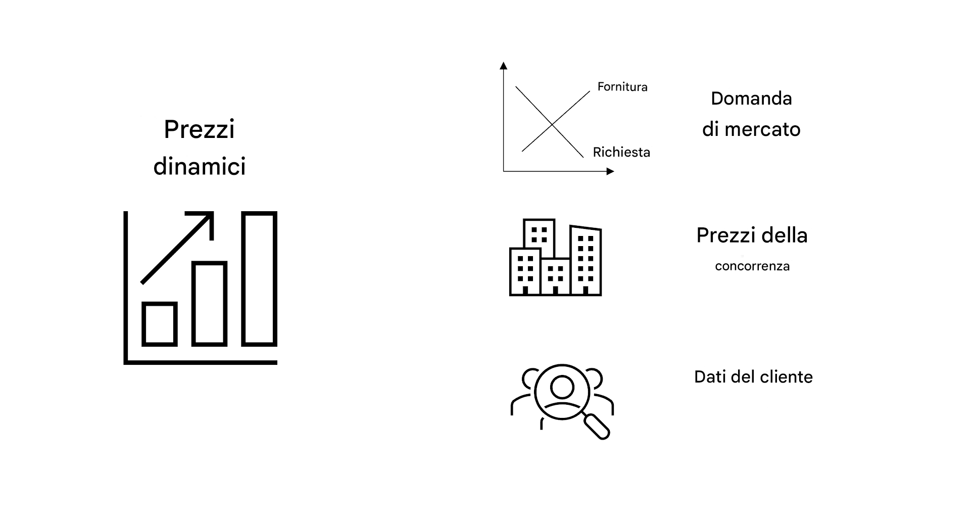 Grafico dei prezzi e grafico della domanda di mercato. Un grafico dei prezzi degli edifici della concorrenza. Una lente di ingrandimento sui clienti.