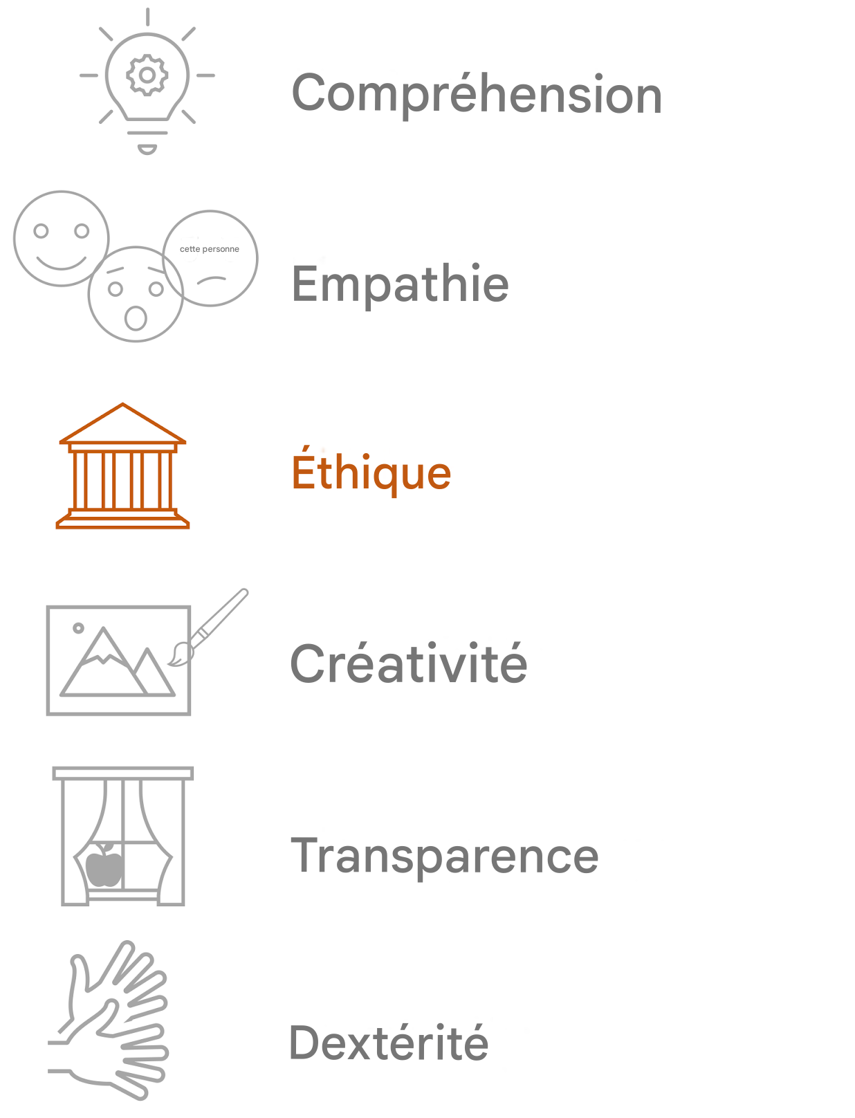 Mise en évidence de l'éthique