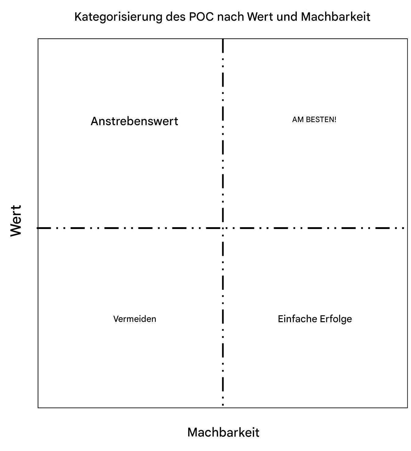 Wert- und Machbarkeitsmatrix