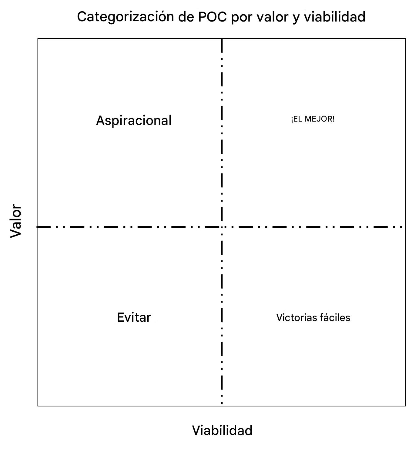 Matriz de valor y viabilidad