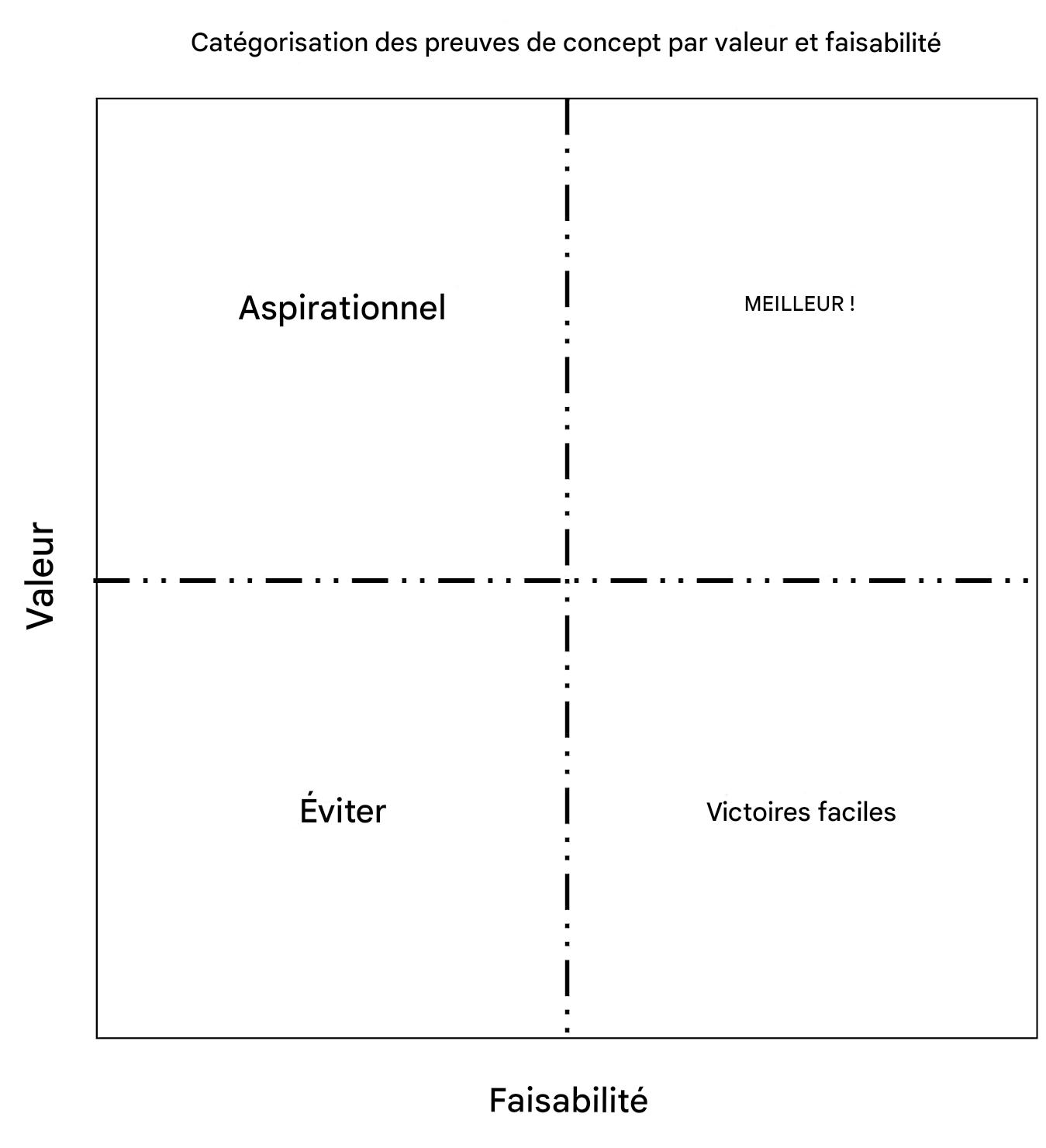 Matrice de valeur et de faisabilité