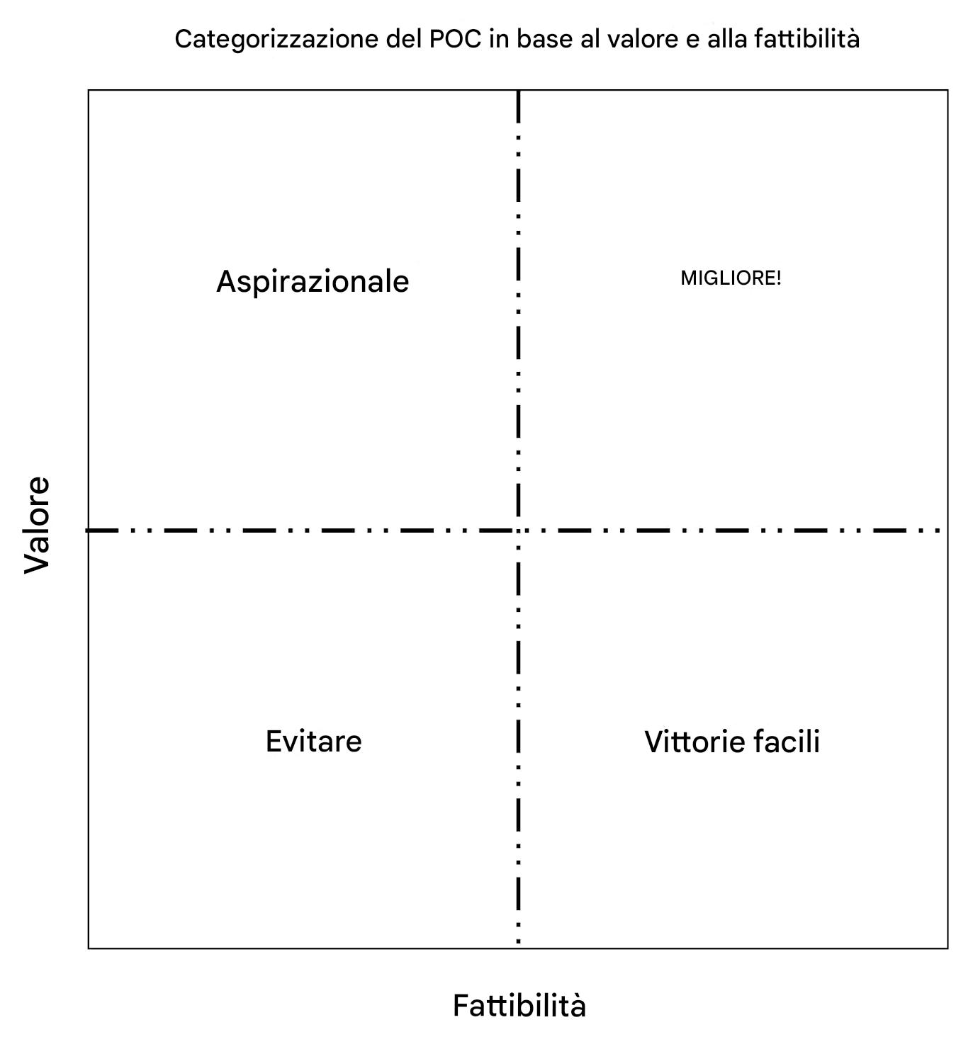 Matrice dei valori e della fattibilità.