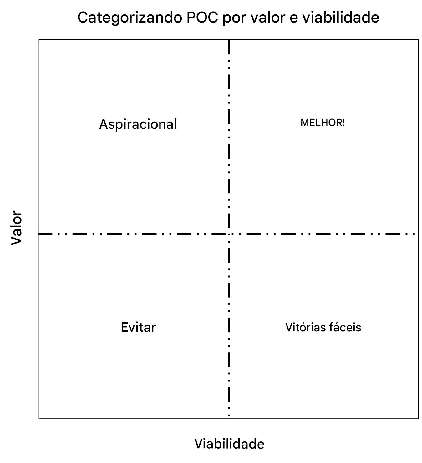 Matriz de valor e viabilidade
