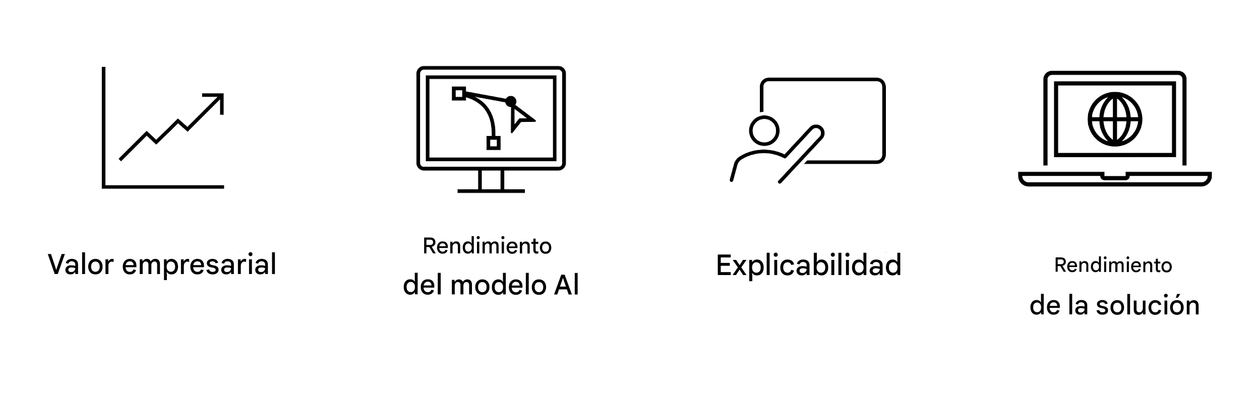 Rendimiento de la solución