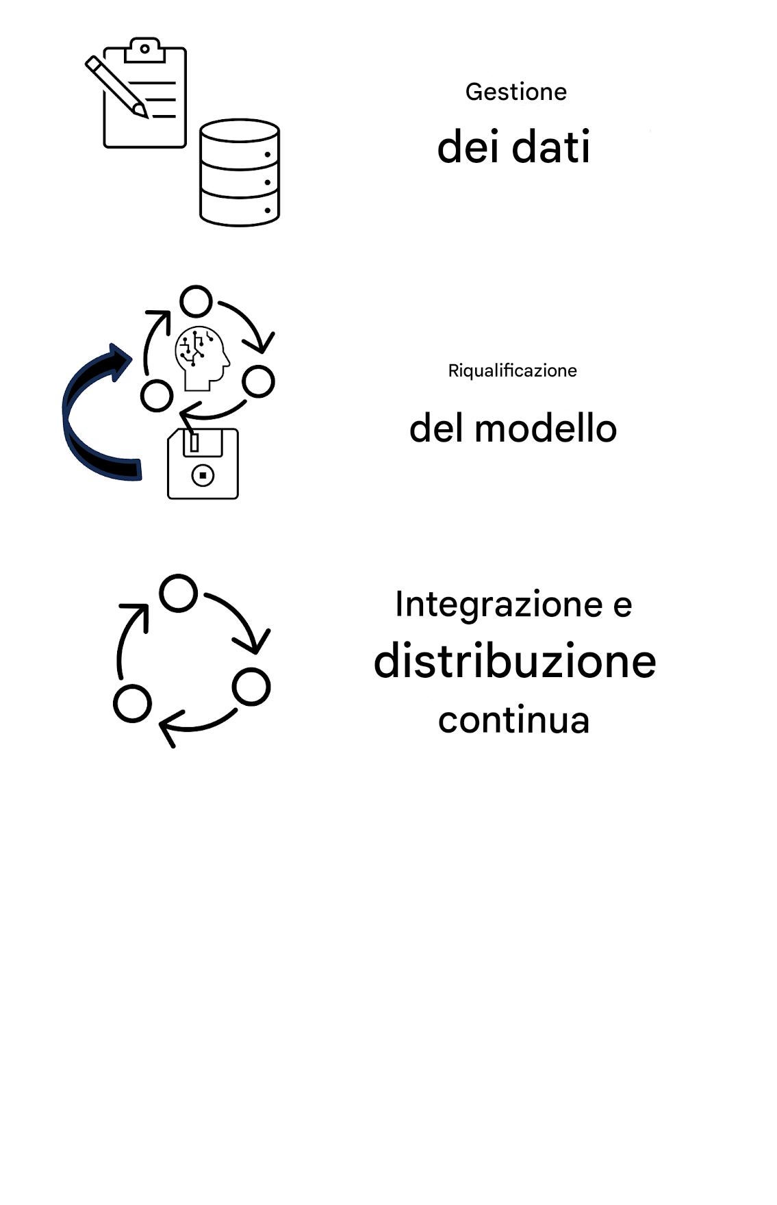 Integrazione e consegna continue.