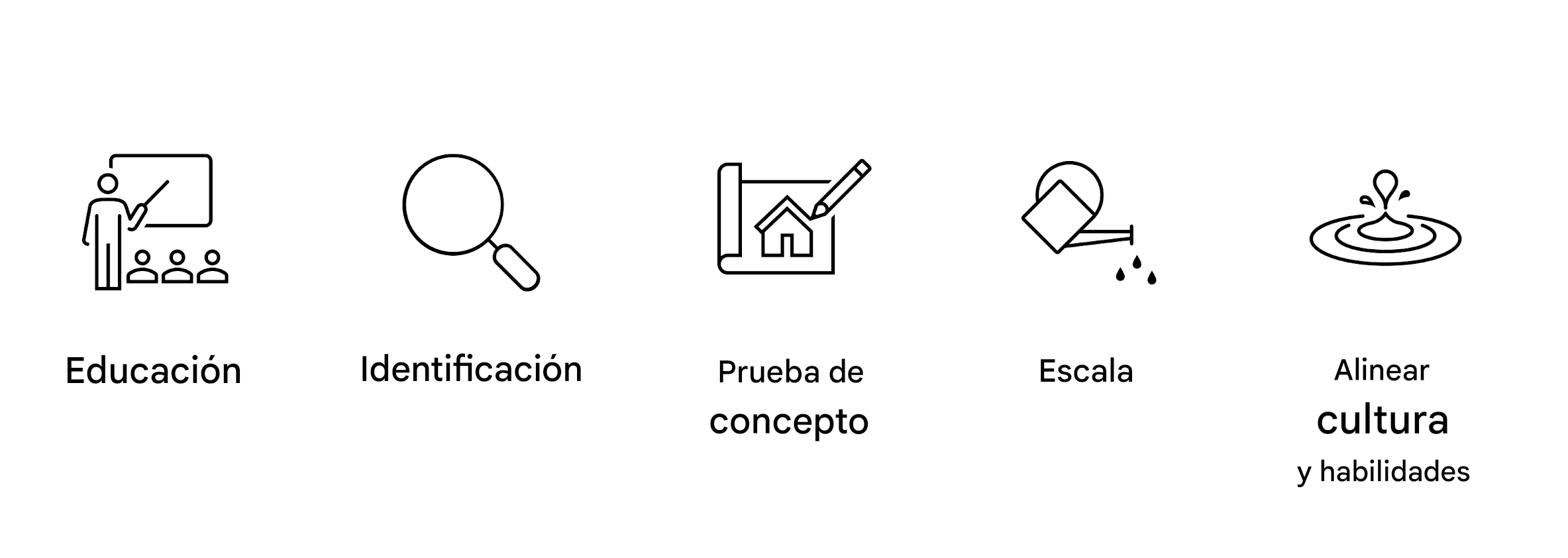 Fases para la implantación de la IA.