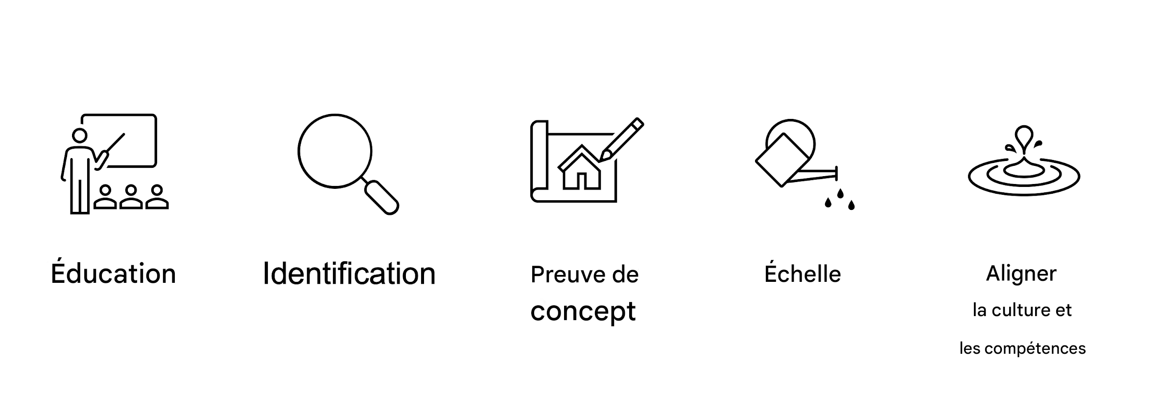 Phases de mise en œuvre de l'IA