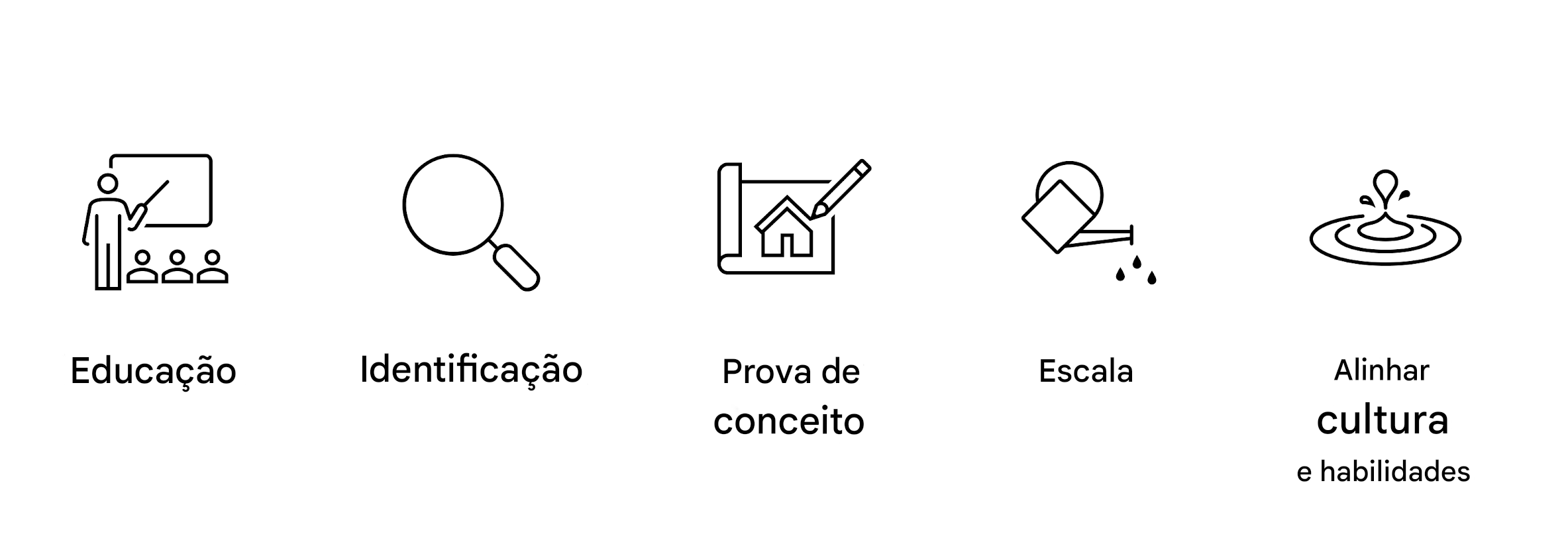 Fases de implementação da IA.