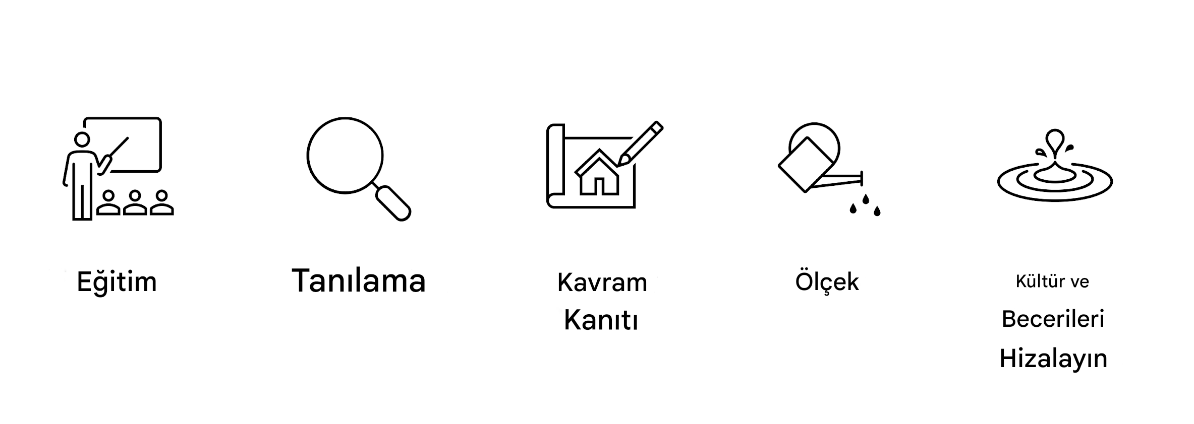 YZ uygulama aşamaları.