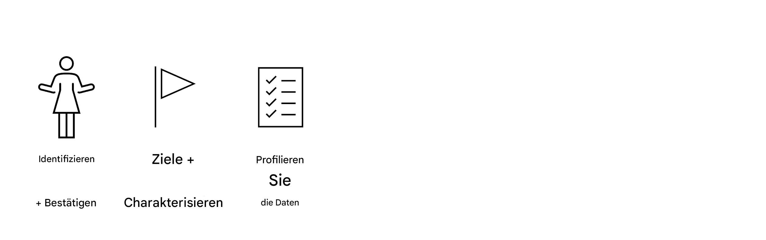 Profil der Daten erstellen.