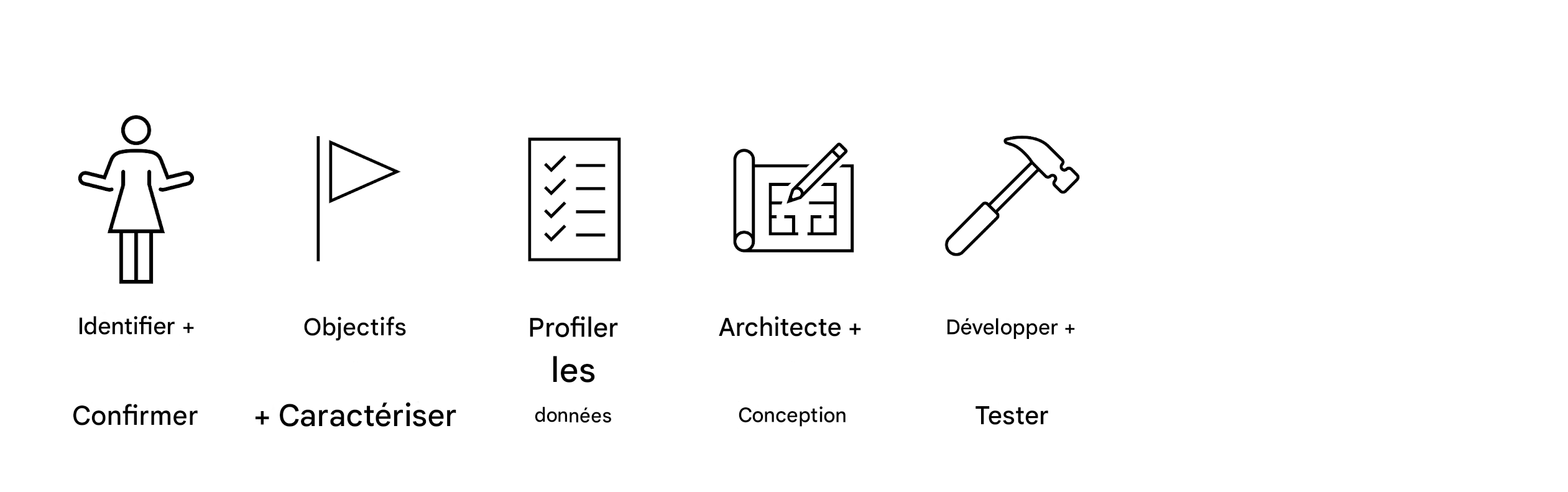 Développer et tester
