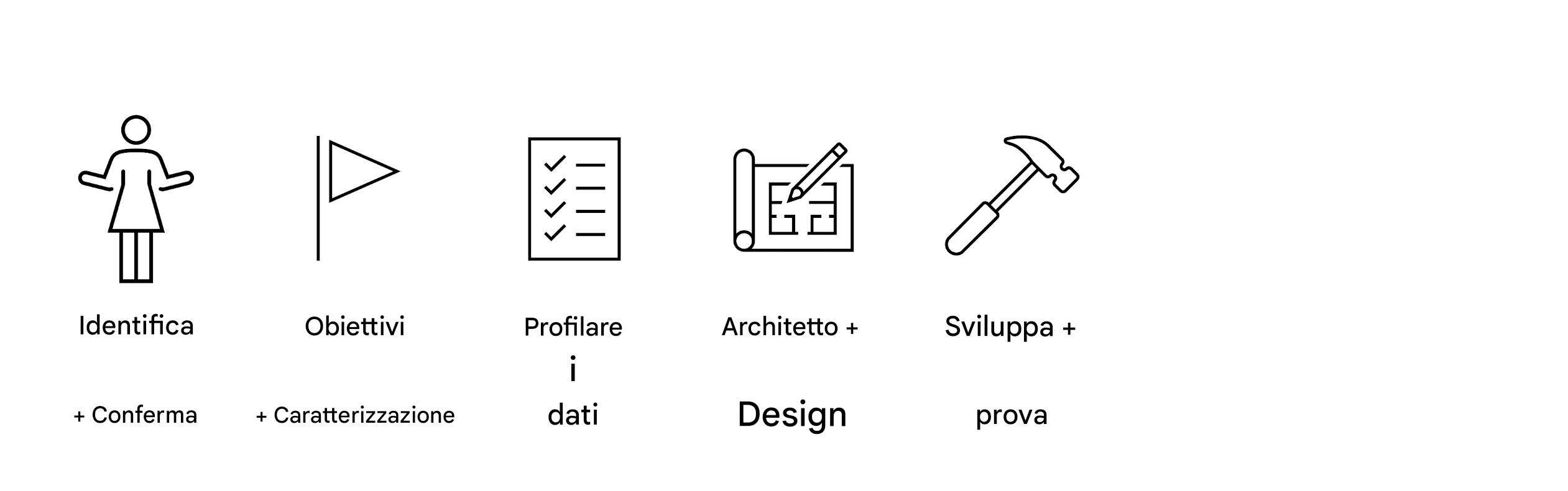 Sviluppare e testare.