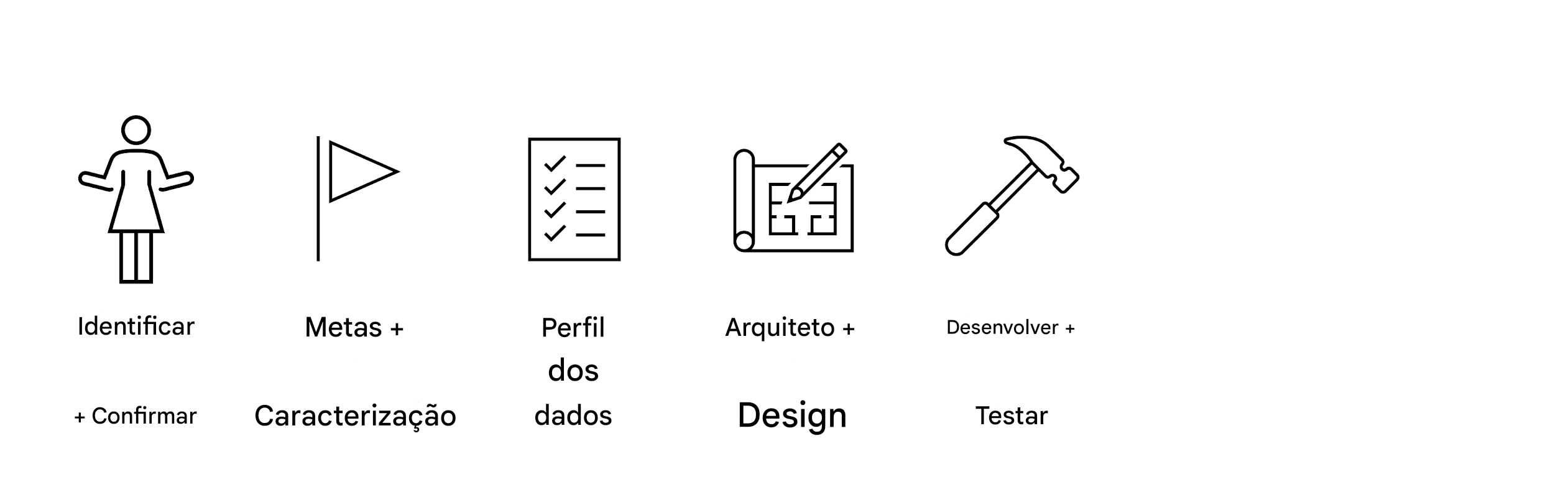 Desenvolver e testar.
