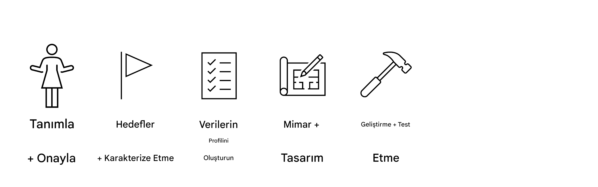Geliştir ve test et.