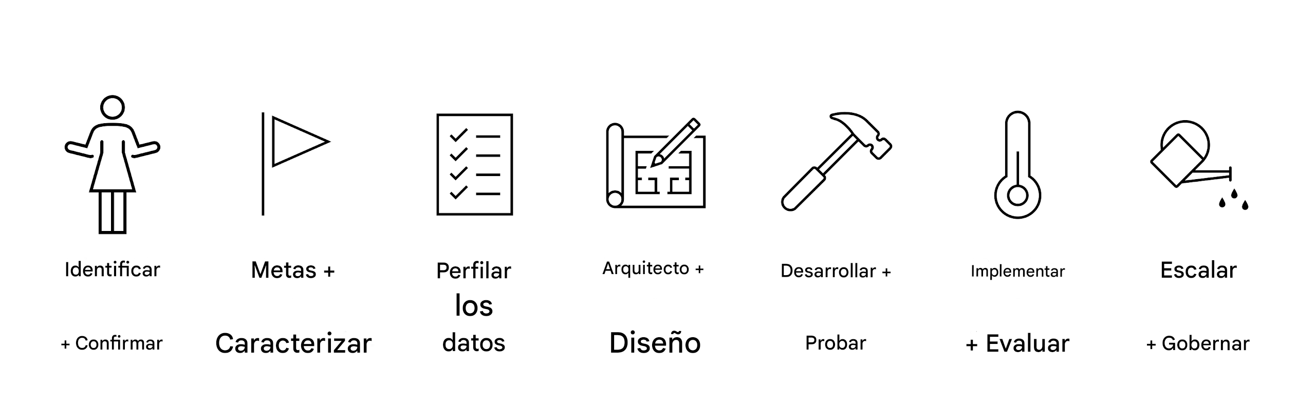 Escalar y gestionar.