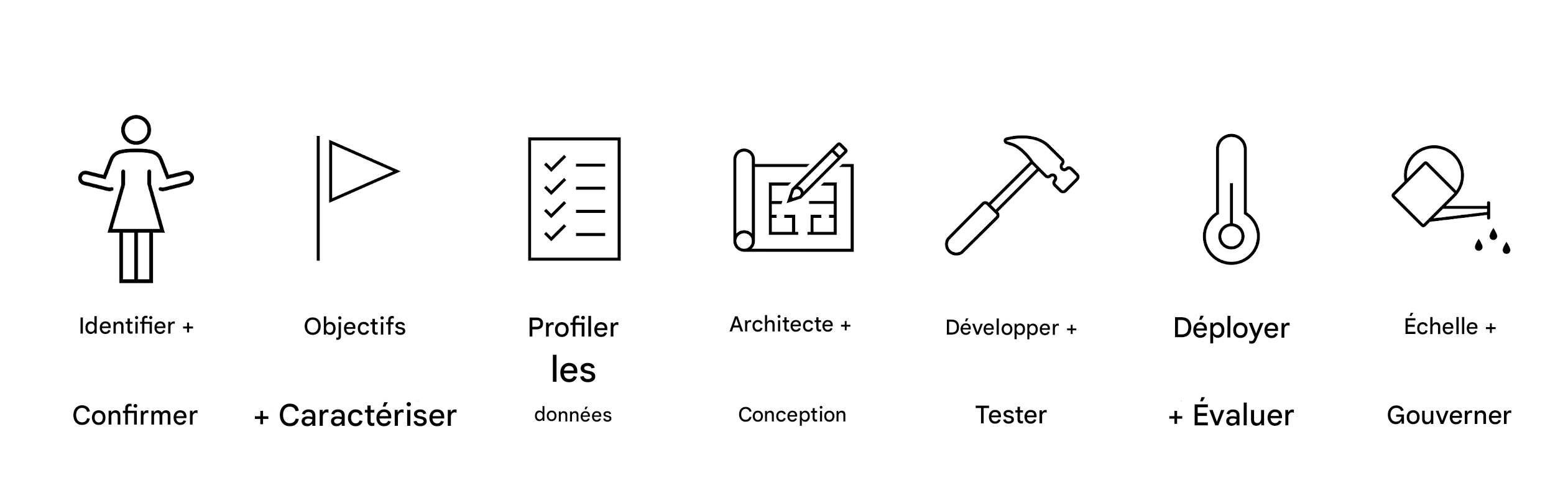 Faire évoluer et gouverner