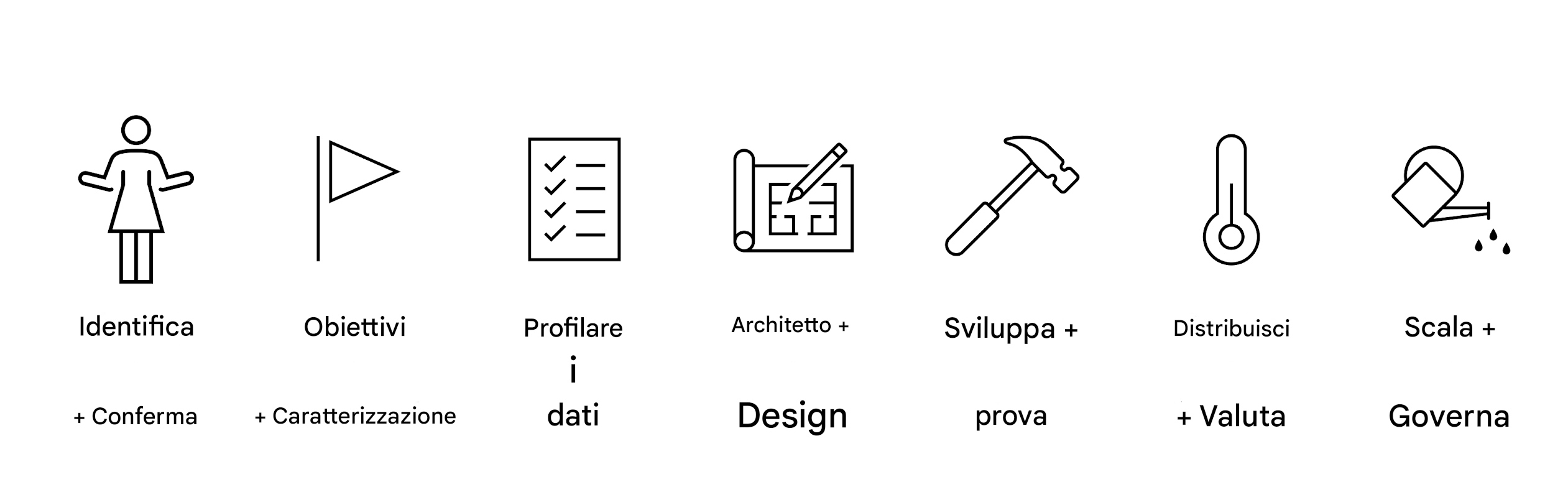 Scalabilità e governance.