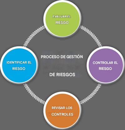 Proceso de gestión de riesgos
