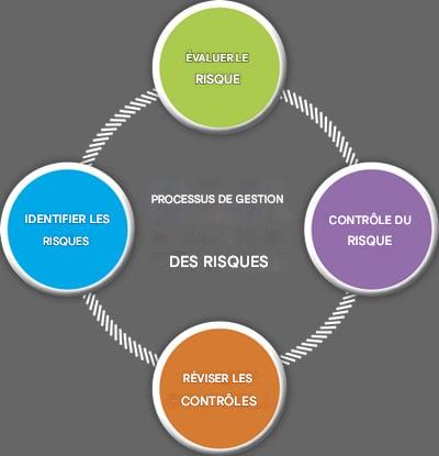 Processus de gestion des risques