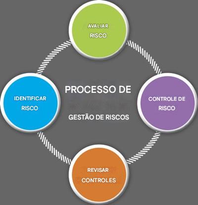 Processo de gerenciamento de riscos