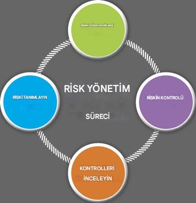 Risk yönetimi süreci.