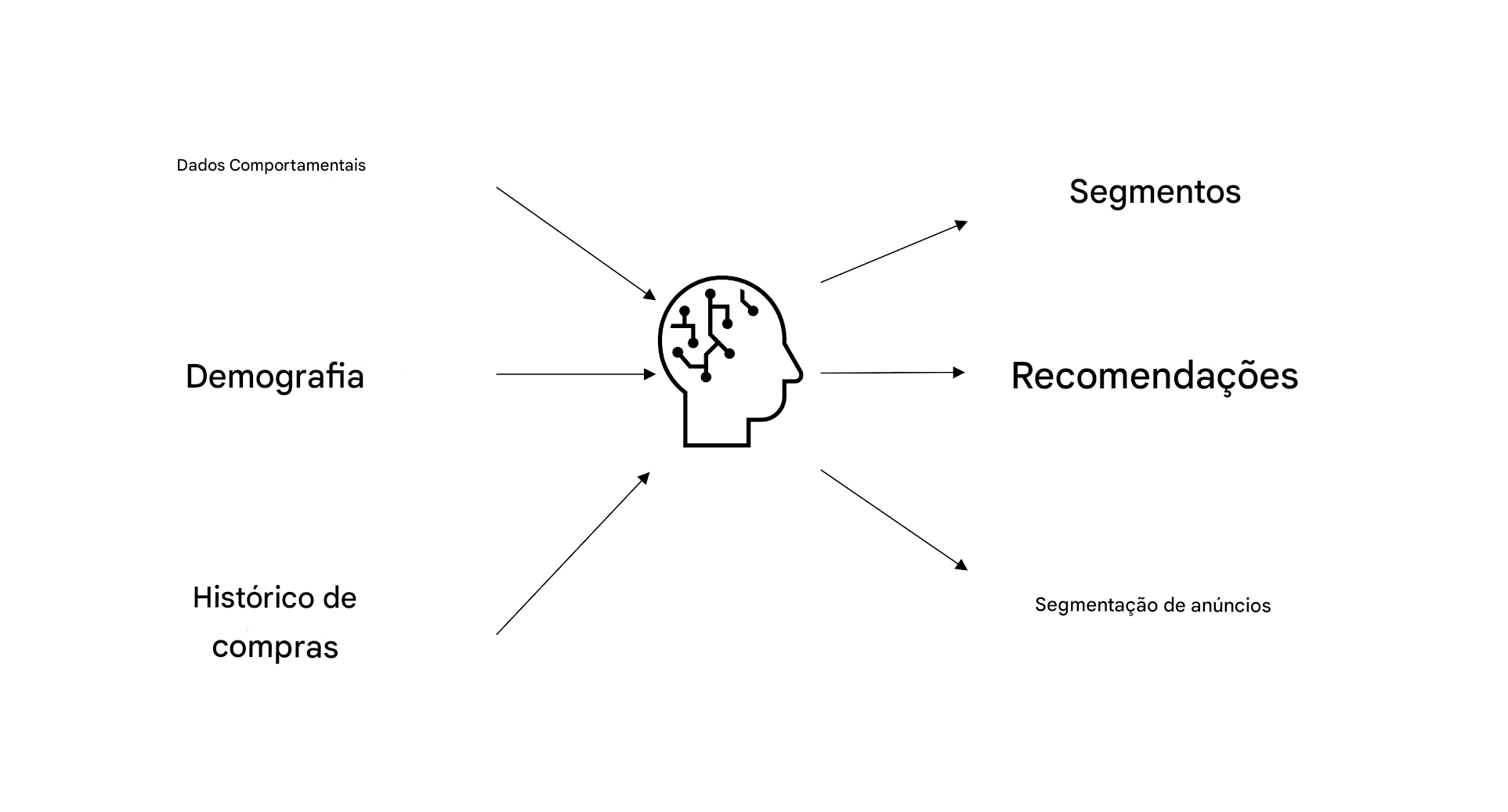 Dados comportamentais, demográficos e de histórico de compras sendo usados em IA, resultando em segmentação de anúncios