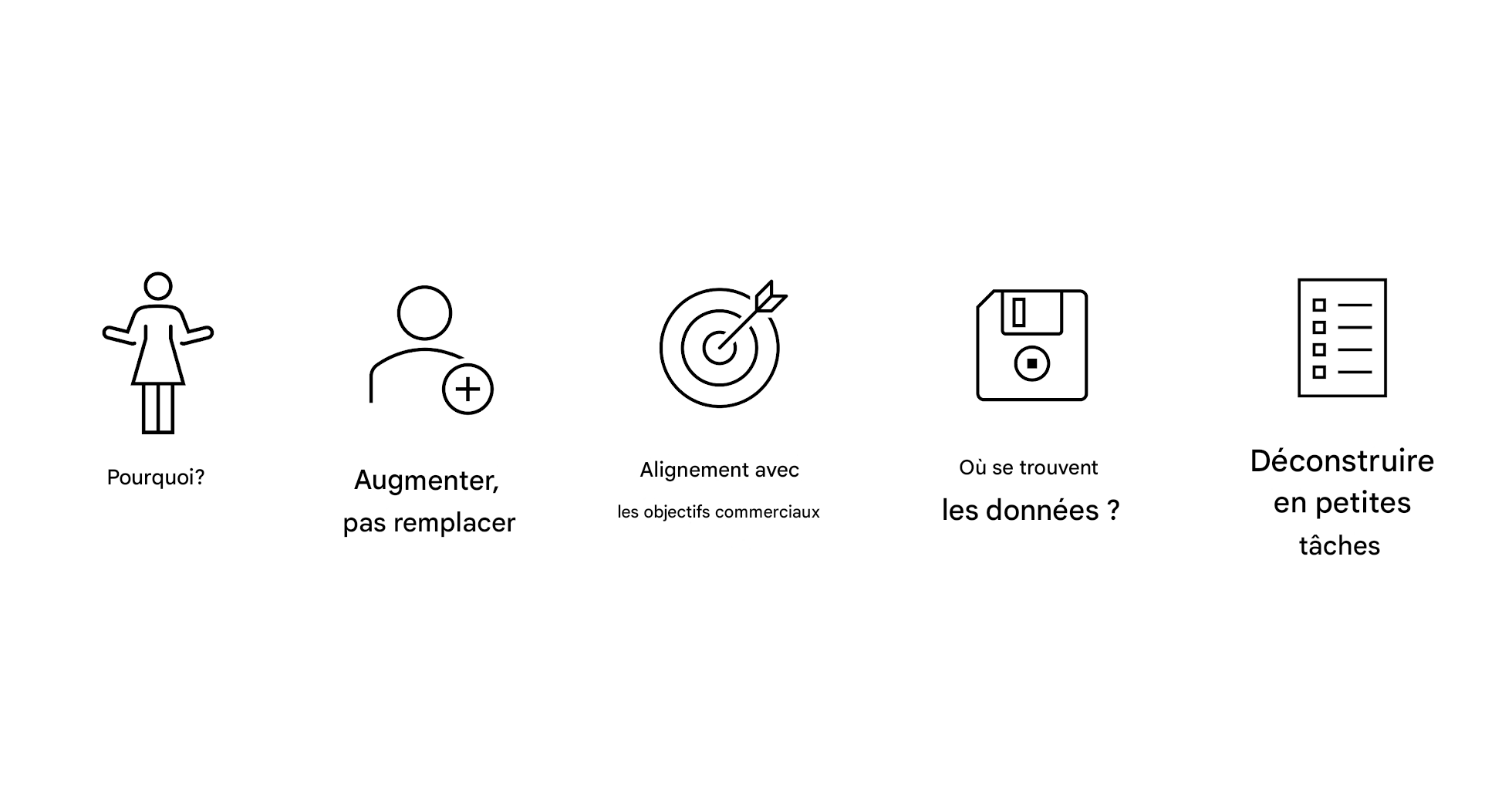 Pourquoi ? Augmenter et non remplacer Alignement sur les objectifs de l'entreprise Où sont les données ? Décomposer en petites tâches