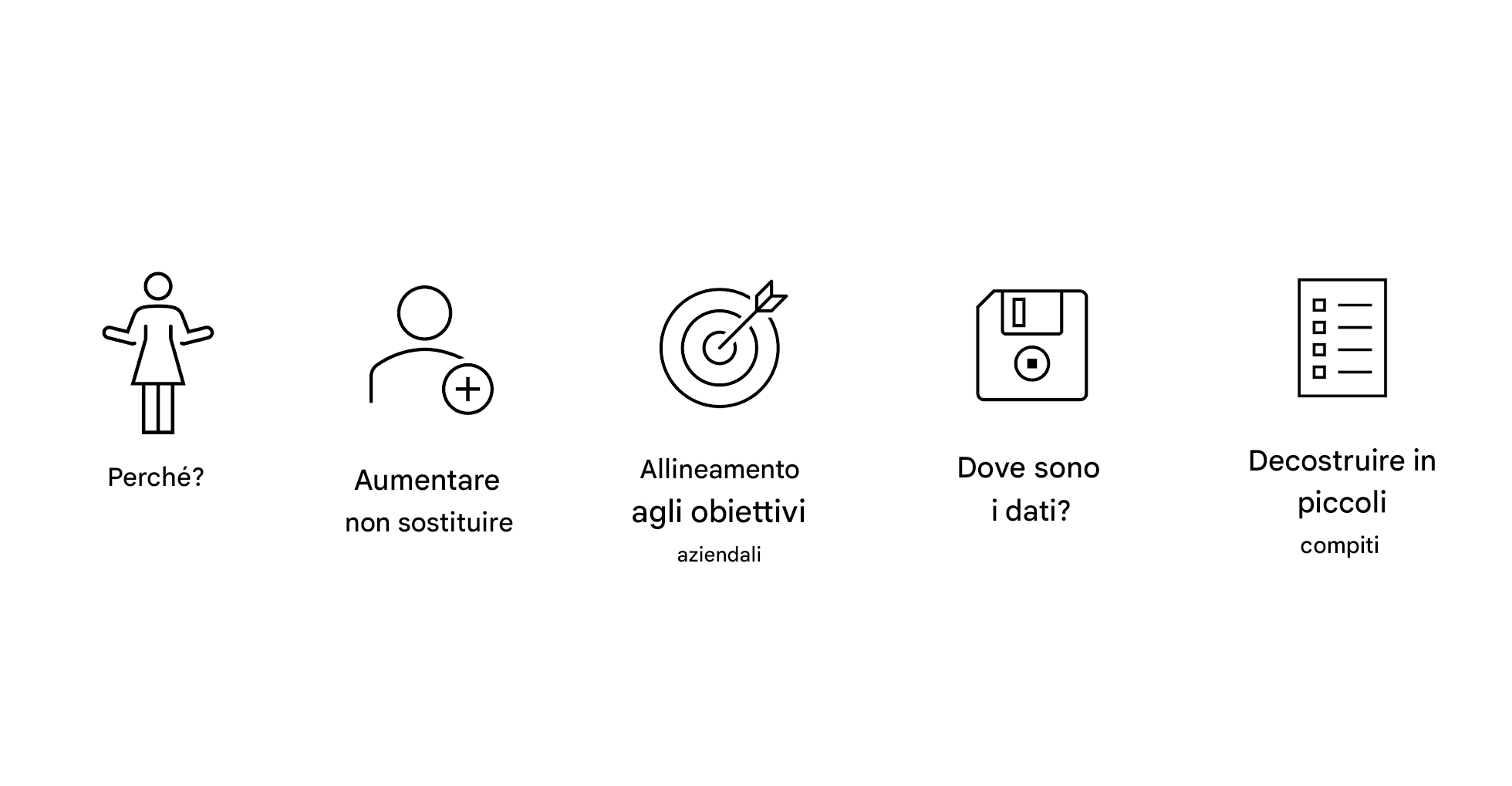 Perché? Accrescere, non sostituire. Allineamento con gli obiettivi aziendali. Dove sono i dati? Decomponi in piccoli compiti.