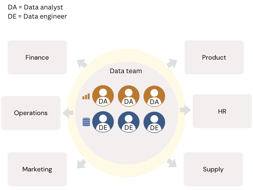 Centralized organizational structure