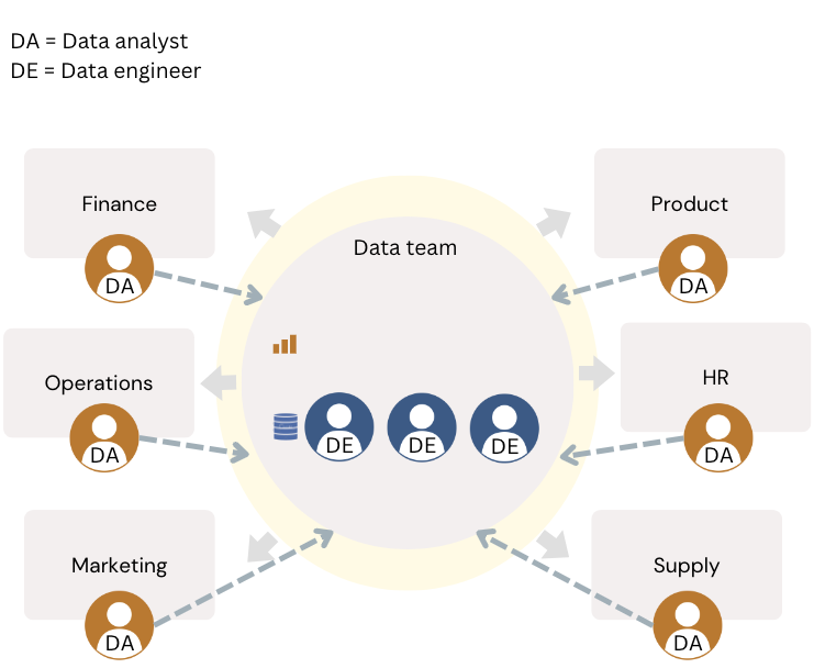 Hybrid organizational structure