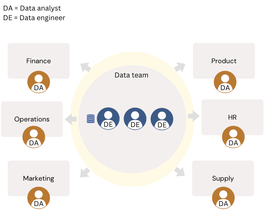 De-centralized organizational structure