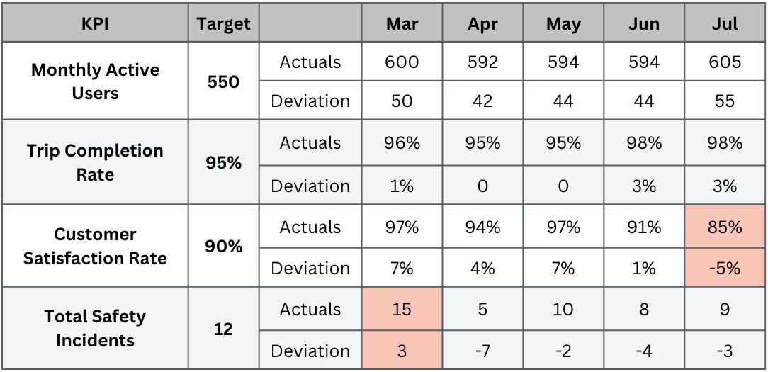Table report with KPIs