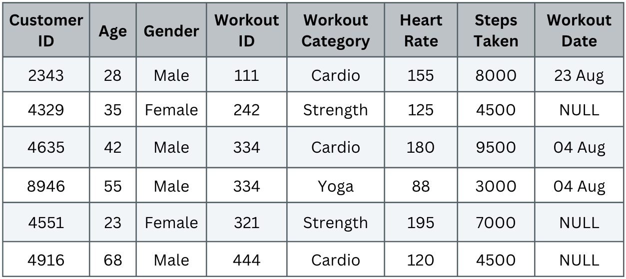 Data table with quality issues