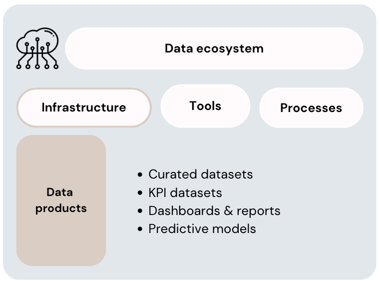 Diagram showing data products