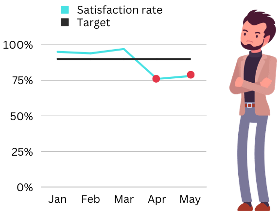Man looking at a KPI graph which is below target